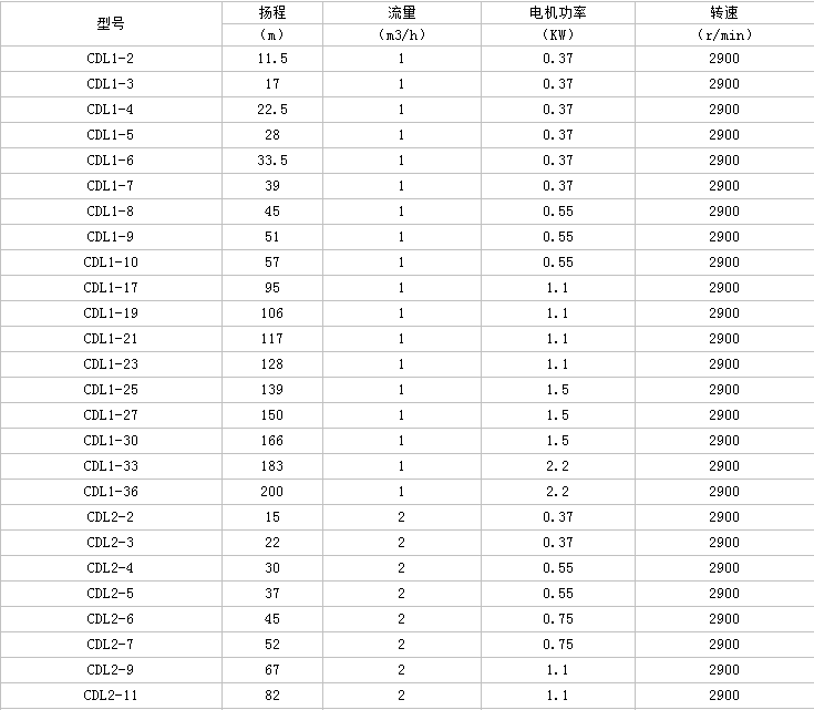 不銹鋼多級(jí)泵型號(hào)參數(shù)